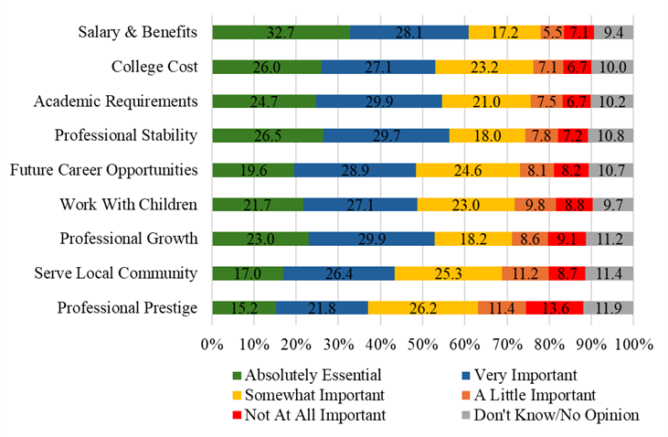 Bar chart showing the percentage of high school students' views on barriers and facilitators to pursuing a teaching career. Items in order of students responding Absolutely essential, Very Important, or Somewhat Important are Salary and benefits College cost Academic requirements Professional stability Future career opportunities Work with children Professional growth Serve local community Professional prestige