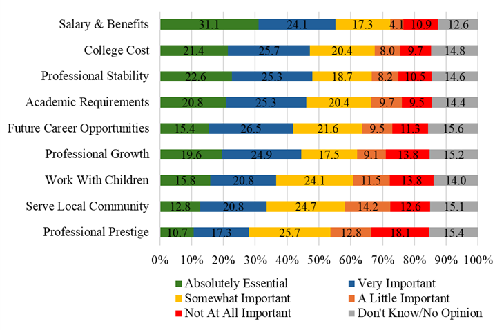 Bar chart showing the percentage of on barriers and facilitators to pursuing a teaching career among those without interest in teaching. Items in order of students responding Absolutely essential, Very Important, or Somewhat Important are Salary and benefits College cost Professional stability Academic requirements Future career opportunities Professional growth Work with children Serve local community Professional prestige