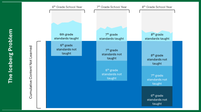 The image illustrates "The Iceberg Problem" in education, showing a diagram of curriculum gaps across middle school grades (6th-8th). The visualization uses an iceberg metaphor with three columns representing consecutive school years. Each column shows standards taught (visible above water in light blue) and standards not taught (below water in darker blues). The diagram demonstrates how unlearned content accumulates over time: In 6th grade: Some 6th grade standards aren't taught In 7th grade: Both 7th grade standards and previously missed 6th grade standards aren't taught In 8th grade: The problem compounds with unlearned standards from all three grades The left side labels this "Cumulative Content Not Learned" with "The Iceberg Problem" as the main title. The deepening blue colors emphasize how learning gaps grow increasingly serious as students progress through grades.