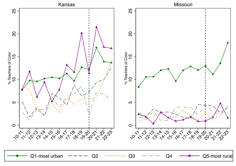 Line graphs compare the percentage of teachers of color by urban-rural quintile in Kansas and Missouri from 2010 to 2023, with rural areas showing the most variation.