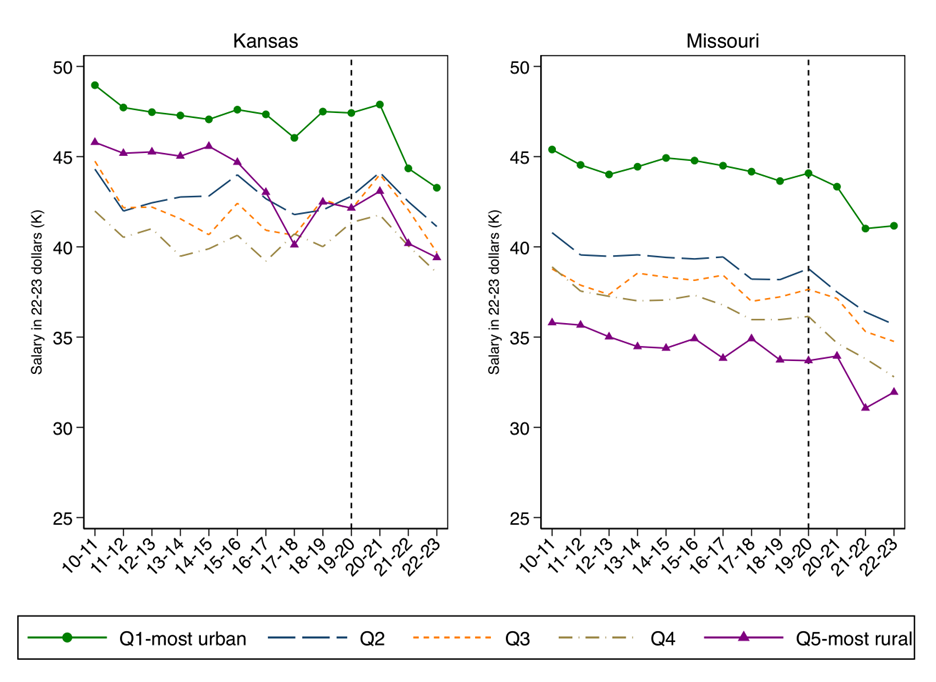 Line charts compare salary trends (in 2022 dollars, thousands) by urban-rural quintile for Kansas and Missouri from 2010 to 2023, with a vertical dashed line indicating 2018-19.