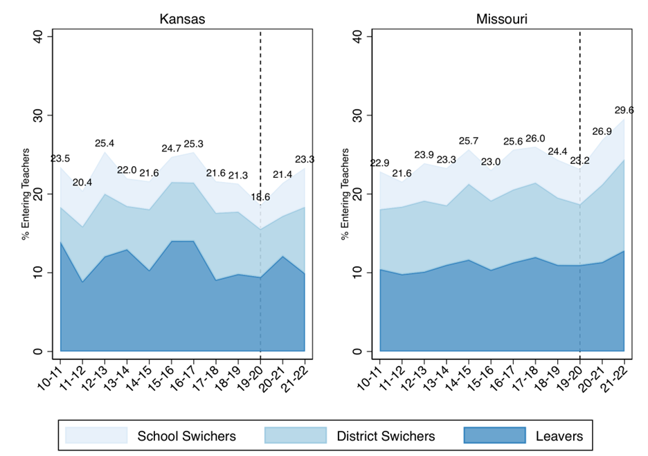 Two area charts compare teacher turnover rates in Kansas and Missouri from 2010–11 to 2021–22, showing percentages of leavers, district switchers, and school switchers; all categories rise in 2021–22.