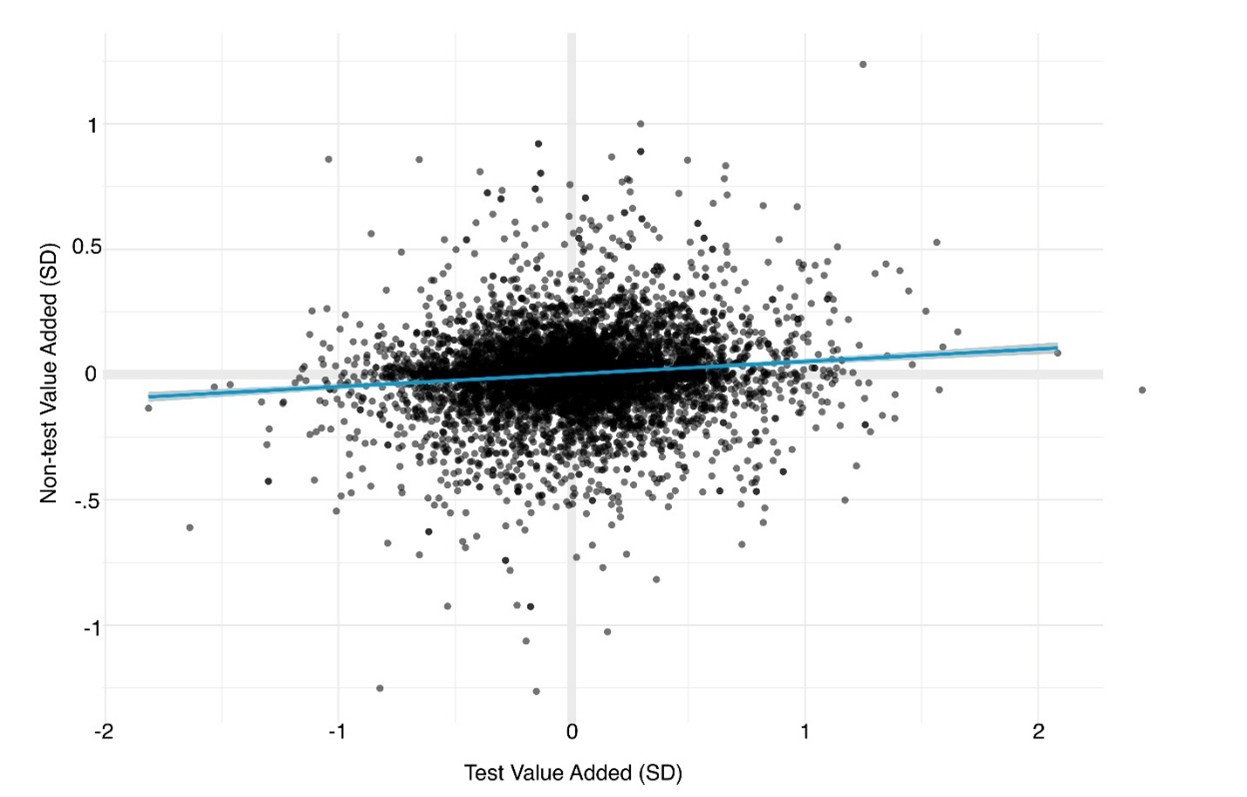 Scatter plot illustrating teacher effectiveness on test and non-test measures.