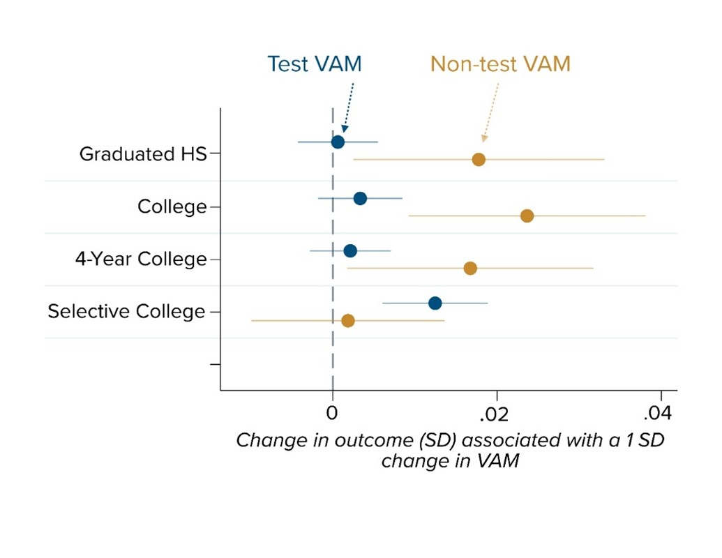 Graph showing test and non-test VAM impact on postsecondary outcomes with horizontal lines. Test VAM data points are consistently on the left, and non-test VAM points on the right, demonstrating varied impact levels of these measures on educational outcomes.