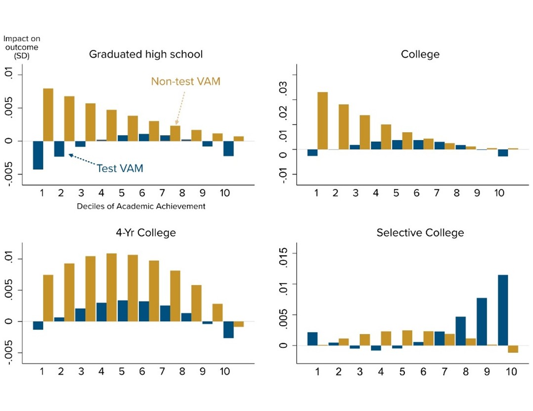 Four bar charts showing teacher impacts on academic outcomes across deciles of achievement for students who graduated high school,  students who attended college, four-year college, and selective college with Non-test VAM in gold and Test VAM in blue.

