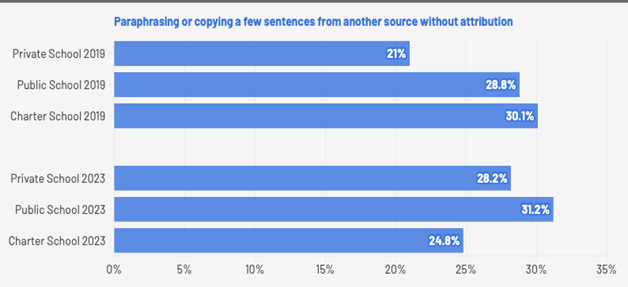 Bar graph showing percentage of students in private, public, and charter schools in 2019 and 2023 who reported paraphrasing or copying