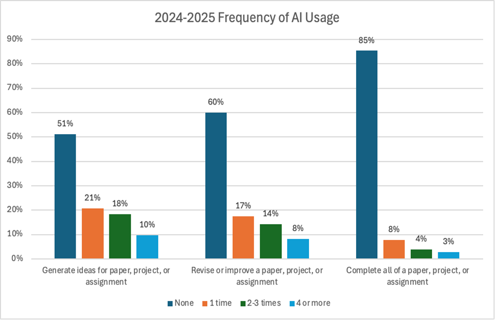Bar graph showing student reports on how often they used AI for various uses.