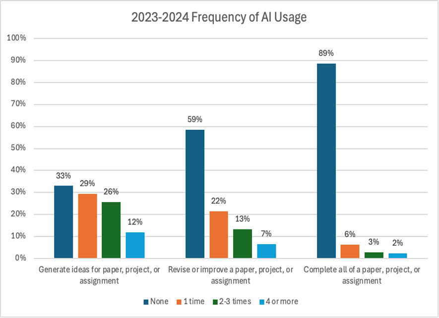 Bar graph showing student reports on how often they used AI for various uses.