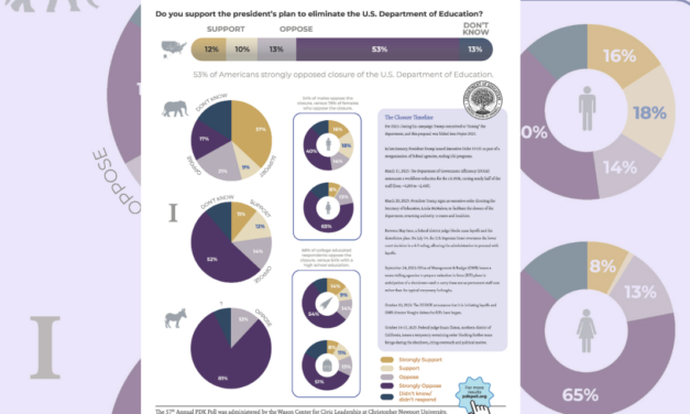 Public opinion on eliminating the Department of Education